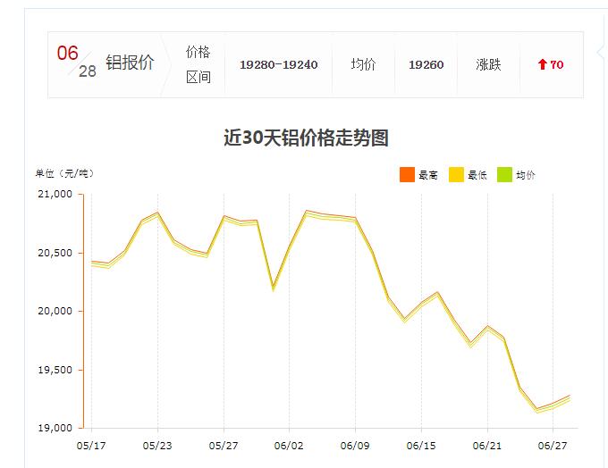 6月28日长江有色金属铝锭行情价格